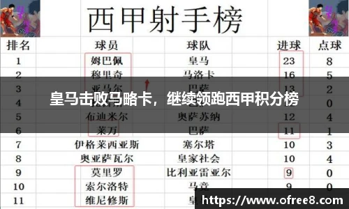 皇马击败马略卡，继续领跑西甲积分榜